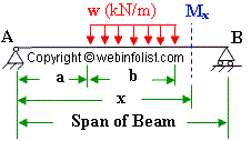 uniform load on beam