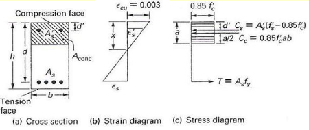 doubly reinforced concrete