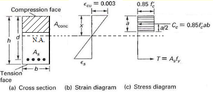 singly reinforced concrete beam