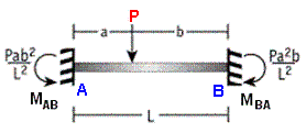 point load on fixed beam