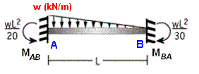 varying load on fixed beam
