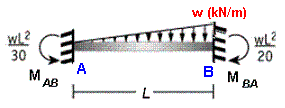 varying load increasing from left to right on fixed beam