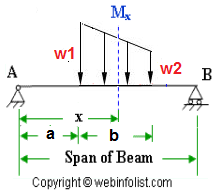 Trapezoidal Load on Simple beam