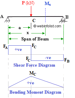 point load on span 