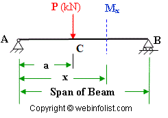 point load on beam
