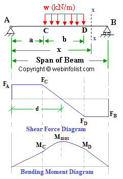 uniform load on part of span 