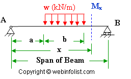 uniform load on simple beam