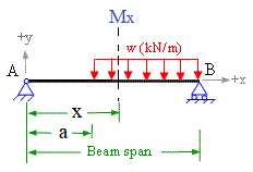 uniform load on right side