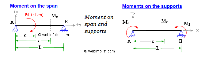 Moment on span and supports