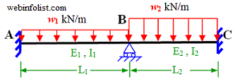 Uniform load on both spans of continuous beam