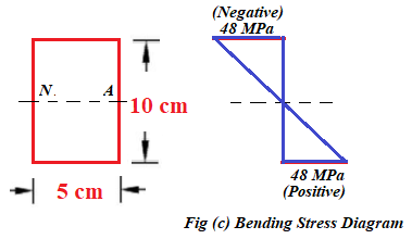 bending stress diagram