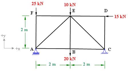 pin-jointed plane truss