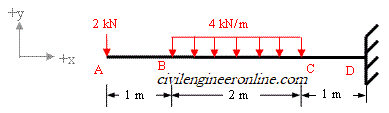 indeterminate beam