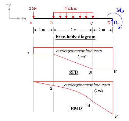 shaer force and bending moment of cantilever