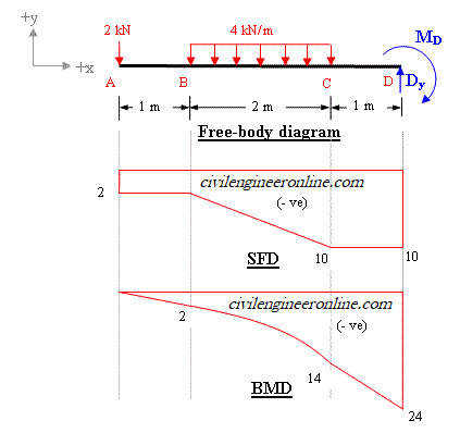 shear force bending moment diagram for civil and engineering