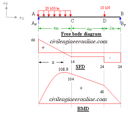 bending moment and shear force diagram