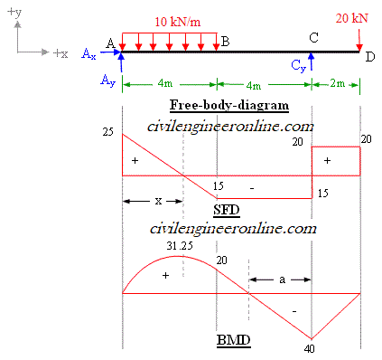 shear froce and bending moment diagram
