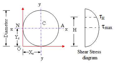 circular section of a beam