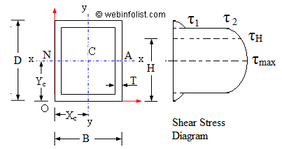 Bending Stress Formula For Hollow Rectangular Beam Home Design Ideas