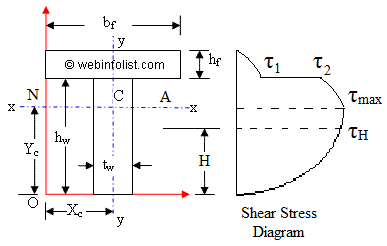 shear stress for Tee section