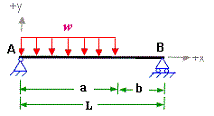 uniform load on part of simple supported span