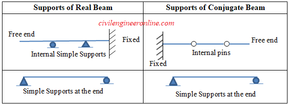 Conjugate beam supports