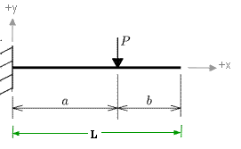 cantilever beam with Point Load on span