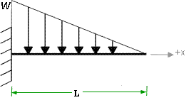 varying load on cantilever