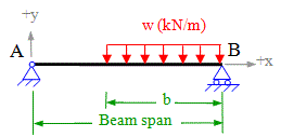 udl on part of span