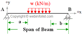 Beam with UDL on part of span