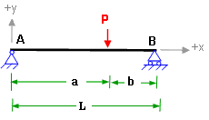 point load on beam