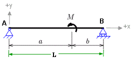 Simply supported beam with moment on span