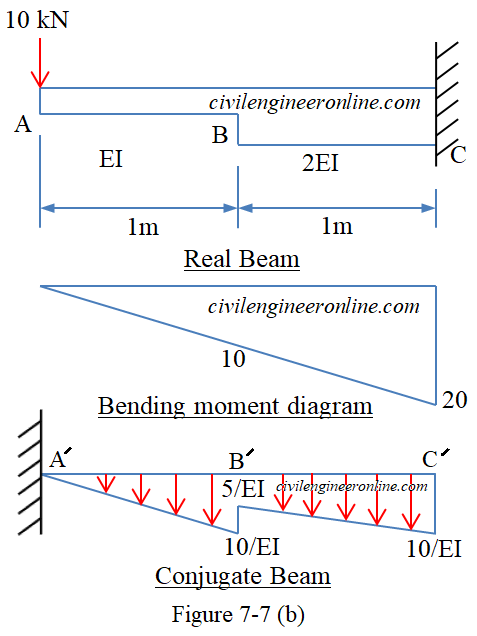 conjugate beam method