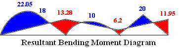 bending moment diagram of continuous beam