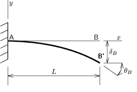 slope and deflection