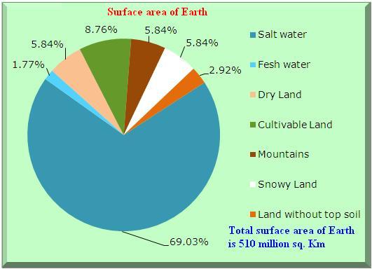 earth surface area