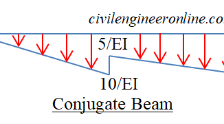 Conjugate beam