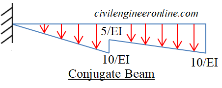 Conjugate beam