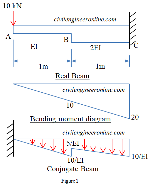conjugate beam